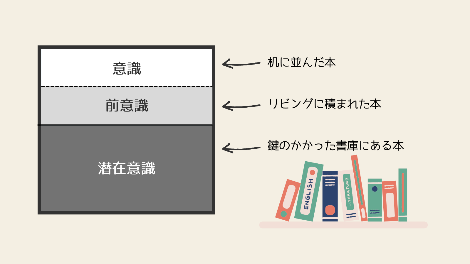 意識について
